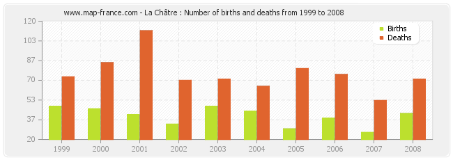 La Châtre : Number of births and deaths from 1999 to 2008